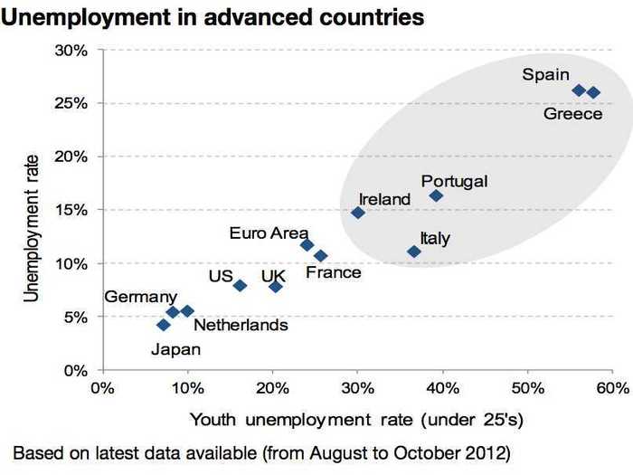 Here is a look at the entire picture, with youth unemployment plotted along the x-axis