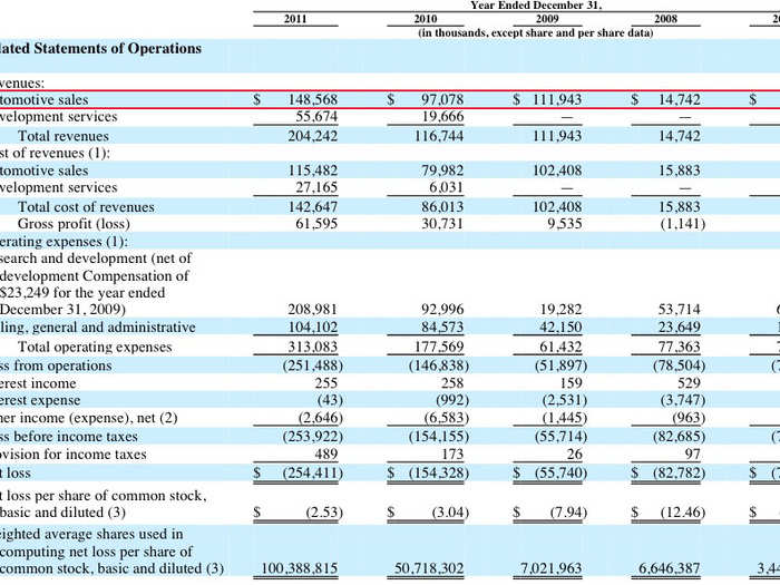 Its revenue from automotive sales went up from $73,000 in 2007, to $148.5 million in 2011.