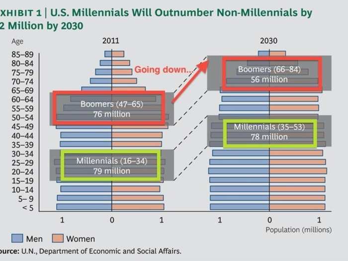 And eventually they will be the largest cohort in the country.