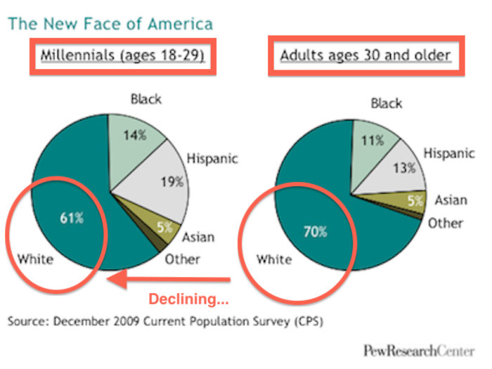 They are less white and more diverse.