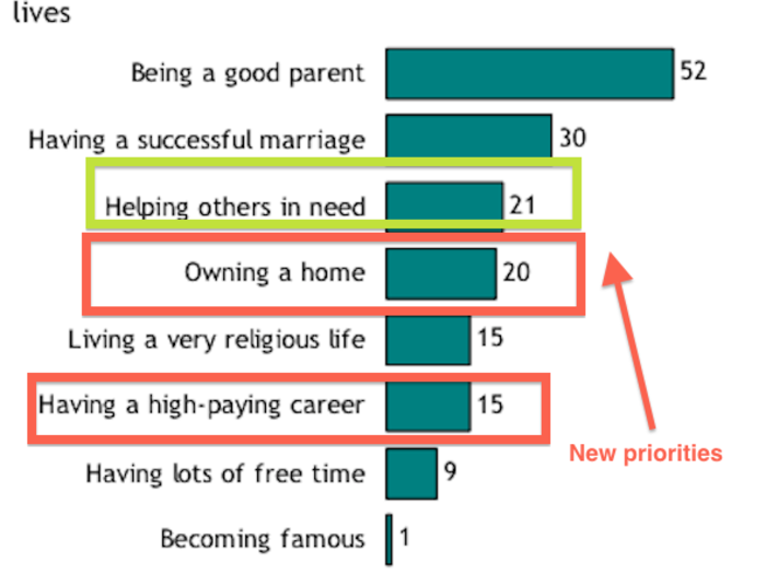 Their values are mostly similar, although they may be less materialistic than other generations.