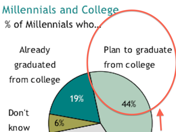 They will be better educated.