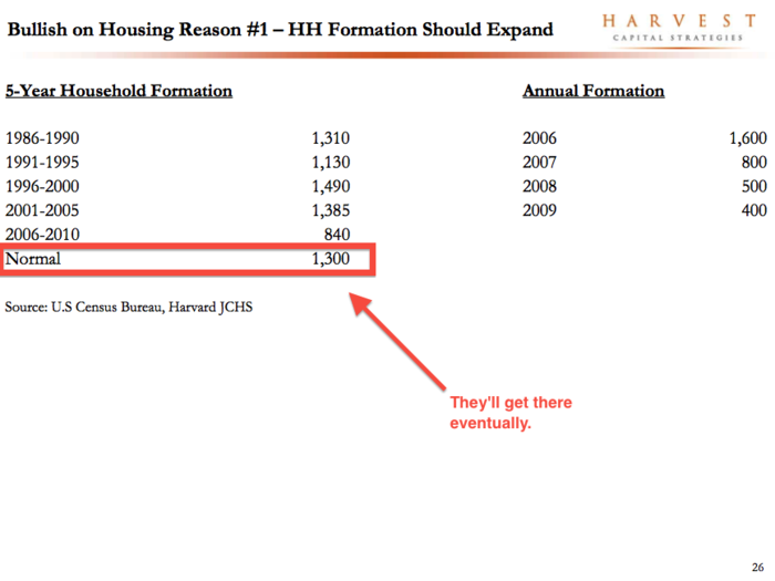 At some point, housing formation will return to the mean.