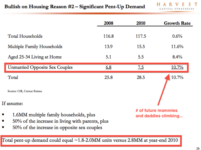 JMPG estimates nearly 3 million in pent-up demand. And look at the growth rate in couples! (Data not available for same-sex couples).