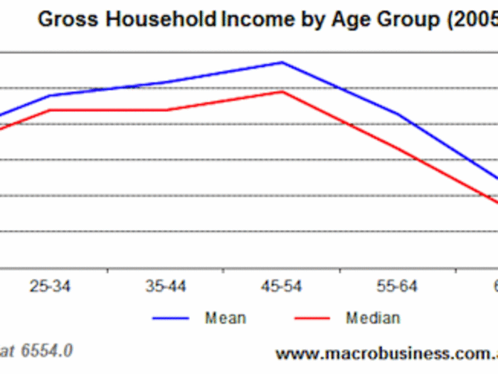 And again, the oldest millennials are in their early 30s — nowhere near peak earnings years.