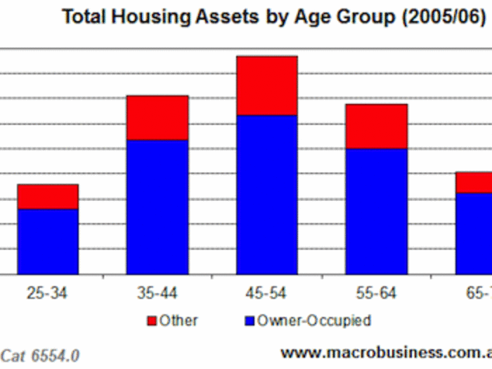 And their overall assets are at least two decades away from topping out.