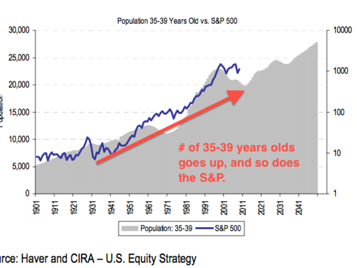 But analysts like Tobias Levkovich believe that will change as the cohort enters prime earnings age — we know that the more 30 somethings, the higher the S&P goes.