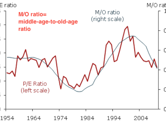 And equity values turn out to be closely related to the age distribution of the population, so you can plot the path that the P/E ratio is likely to follow in the next few decades based on demographics.