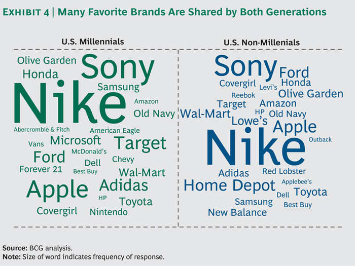 Most brands doing well now will continue to do well in the future.