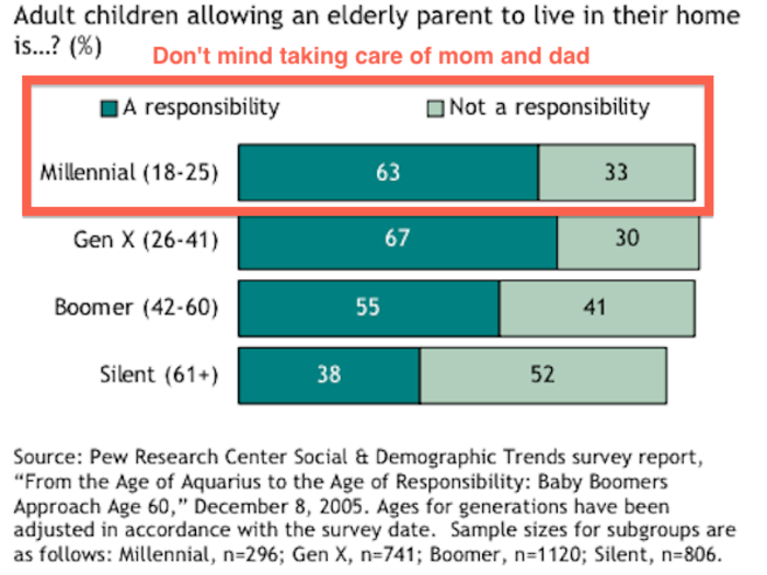 Their greater tolerance for caring for their elders will help lower medical costs.