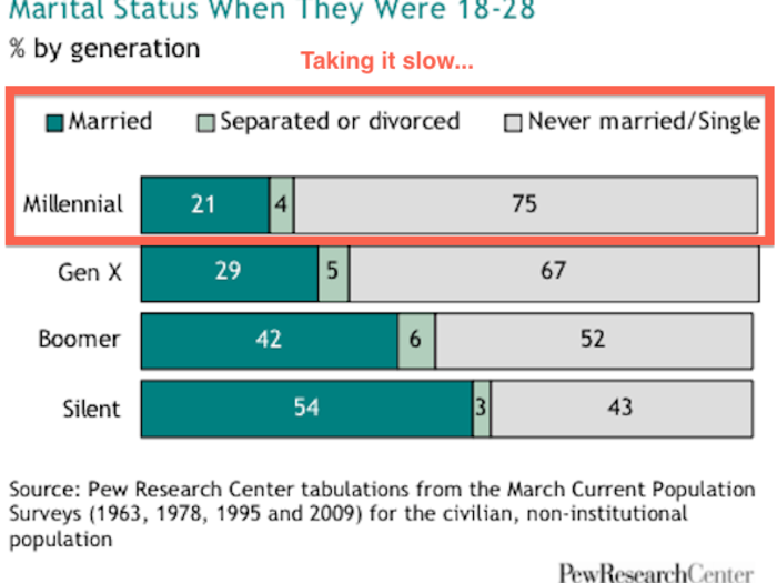 Finally and most importantly, they are waiting longer to get married. Presumably that means more economically efficient marriages and fewer inefficient (ie divorce-fated) ones.