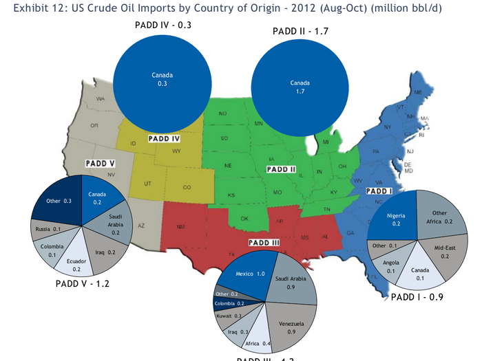 Oil imports: the East Coast is surprisingly dependent on Nigerian oil.