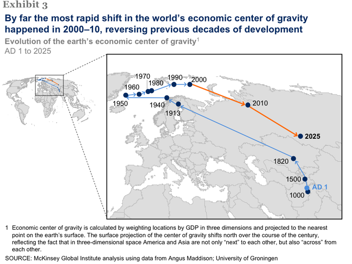 Economic Center of Gravity Since 1 AD. Note how it moved from the east, then to the West, and is now heading back east again.