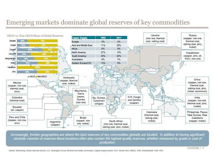 Various key commodities are all dominated by emerging markets