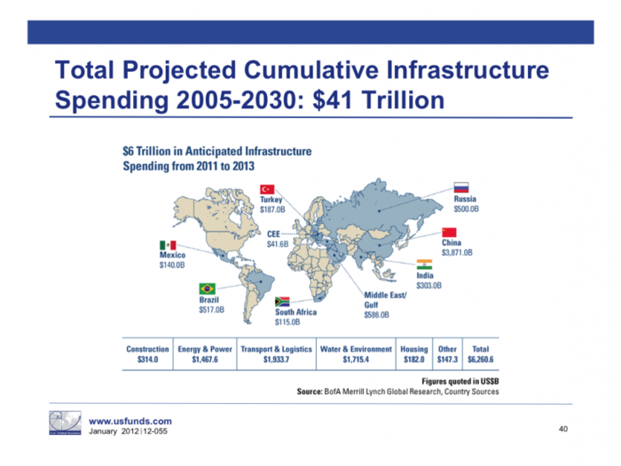 Infrastructure spending: after China, the Middle East dominates.
