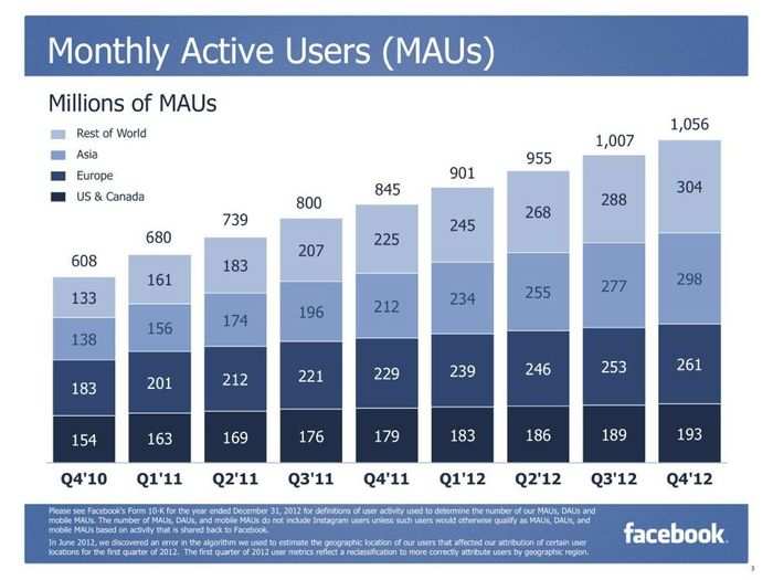 CHARTS: Facebook