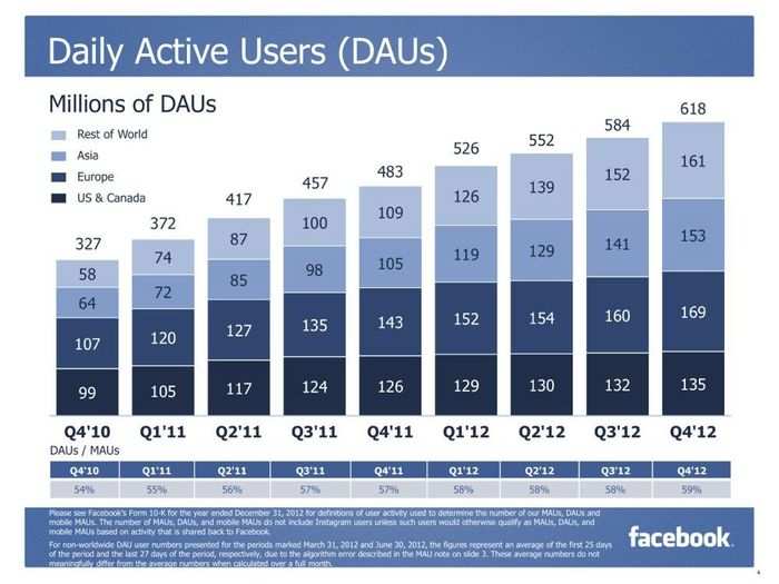 CHARTS: Facebook