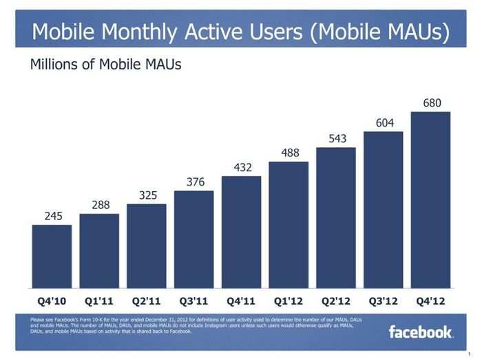 CHARTS: Facebook