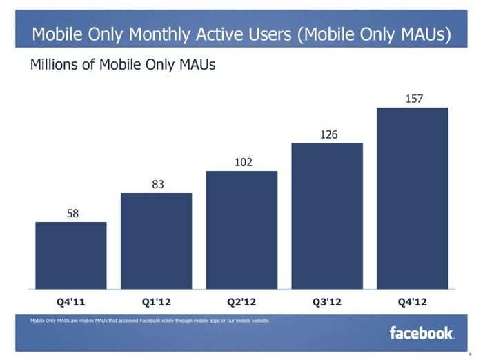 CHARTS: Facebook