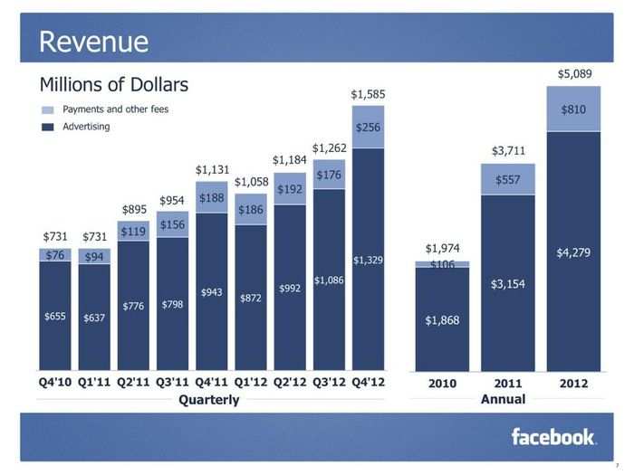 CHARTS: Facebook