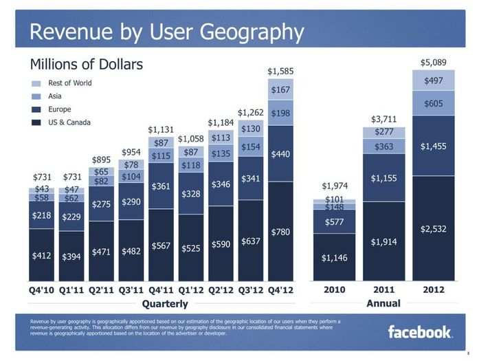 CHARTS: Facebook