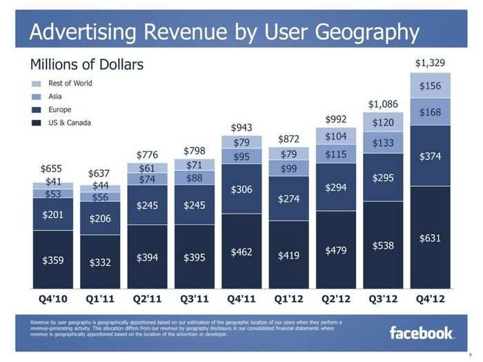 CHARTS: Facebook