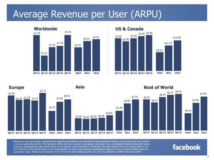 CHARTS: Facebook