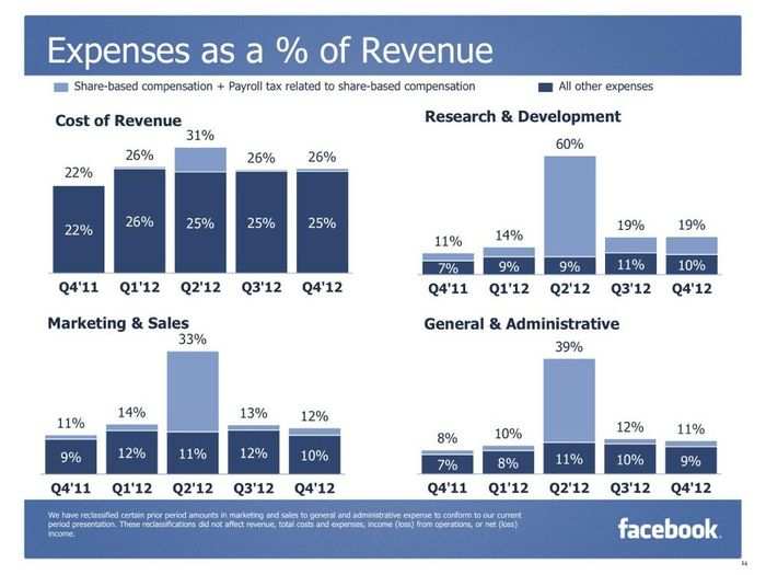 CHARTS: Facebook