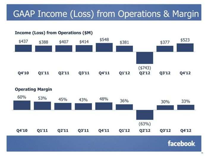 CHARTS: Facebook