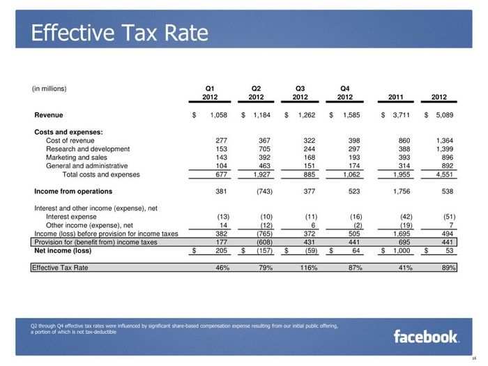 CHARTS: Facebook