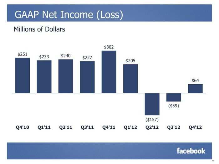 CHARTS: Facebook