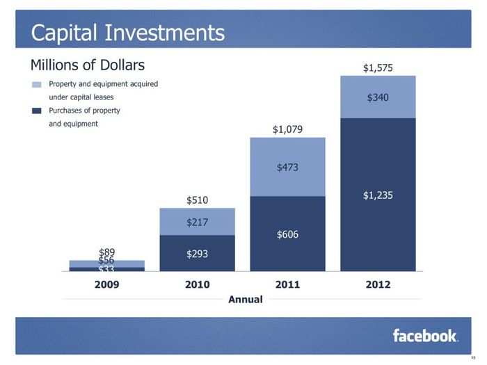 CHARTS: Facebook