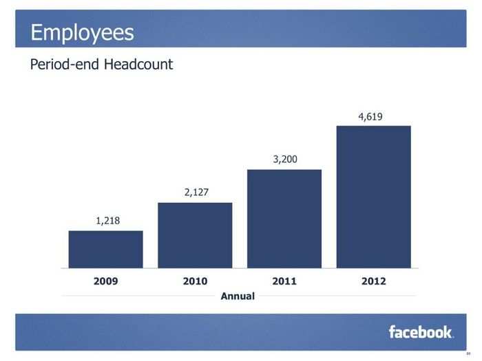 CHARTS: Facebook