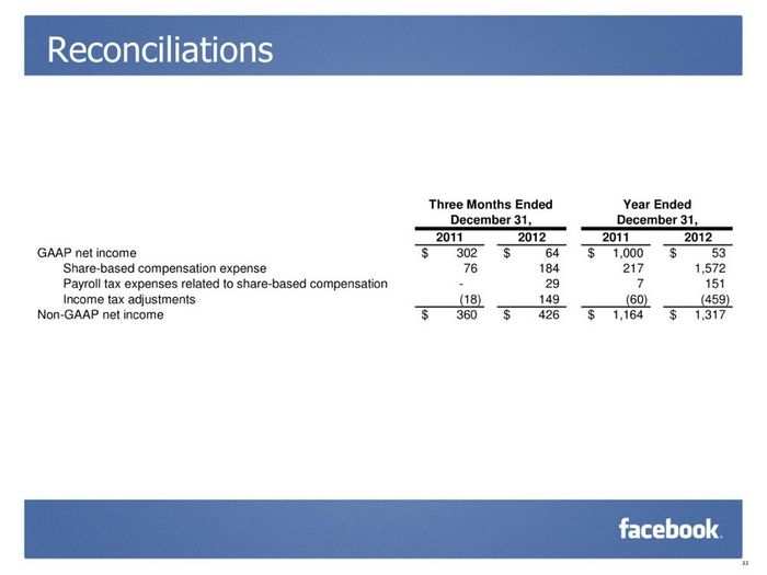 CHARTS: Facebook