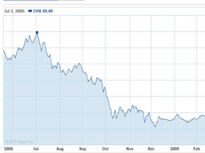 From its height of nearly $70 in the summer of 2008, the stock would collapse -75% over the next six months.