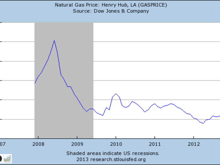 Much of the decline was attributable to collapsing gas prices.