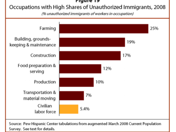Close to 25 percent of farm workers, 19 percent of maintenance workers and 17 percent of construction workers were unauthorized immigrants in 2008.