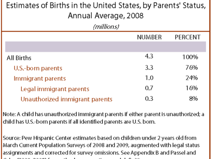 And in 2008, 8 percent of births in the U.S. were children with unauthorized immigrant parents. 24 percent were from immigrants of any legal status.
