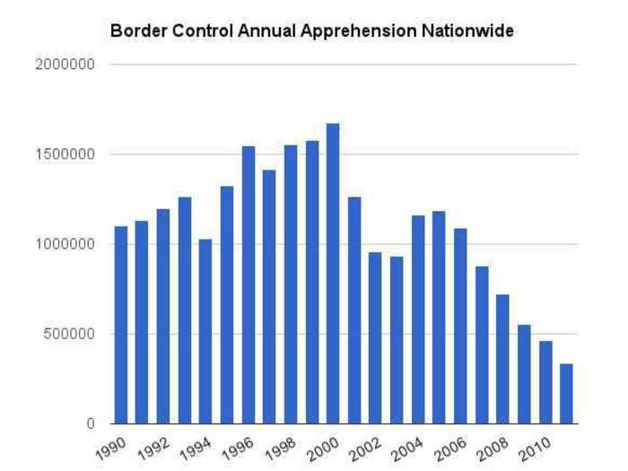 However, the reported number of annual apprehensions carried out by the Border Control has been decreasing steadily.