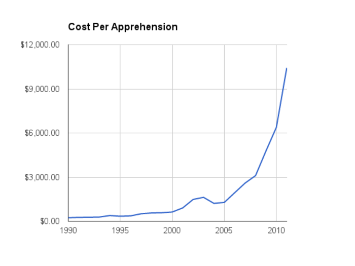 As a result, the cost per apprehension has skyrocketed from $238 per apprehension in 1990 to $10,431 per apprehension in 2011.