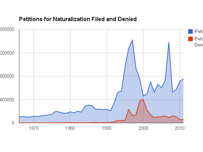 Until the early 1990s, less than 3 percent of petitions for naturalization were denied annually. Since then, denials have become much more common.