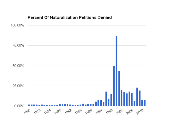 Petitions from people seeking to become naturalized citizens have been denied more often than ever in the past two decades, peaking in 2000.
