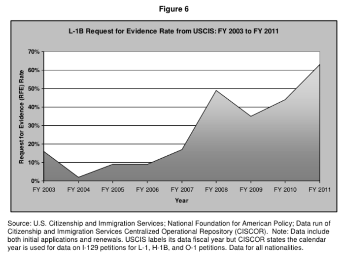 Requests for Evidence, which delay the L-1B application process, have also become the norm when in the past they were the exception.