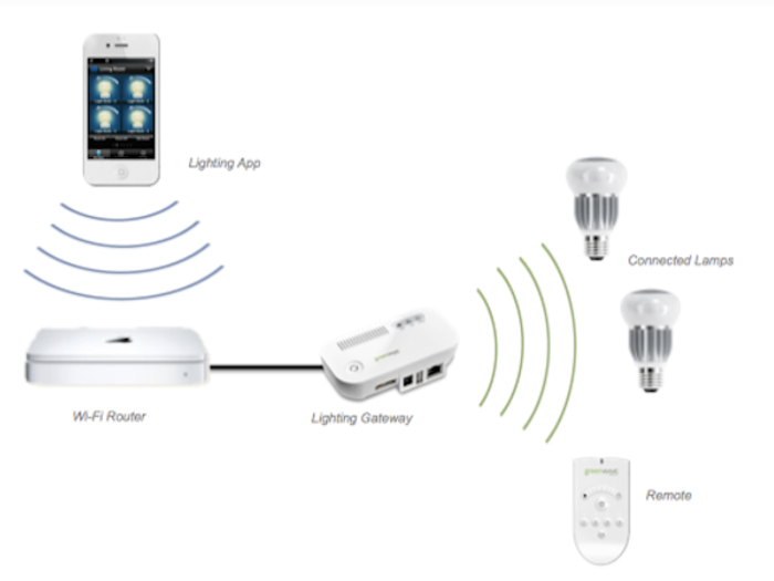 Wi-Fi light bulbs will let you control your home lighting using an iPhone.