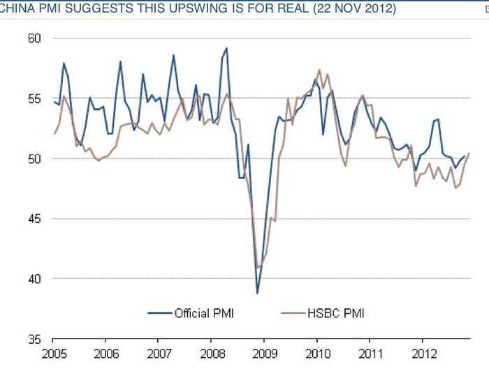 The official and HSBC PMI numbers generally match the true growth numbers