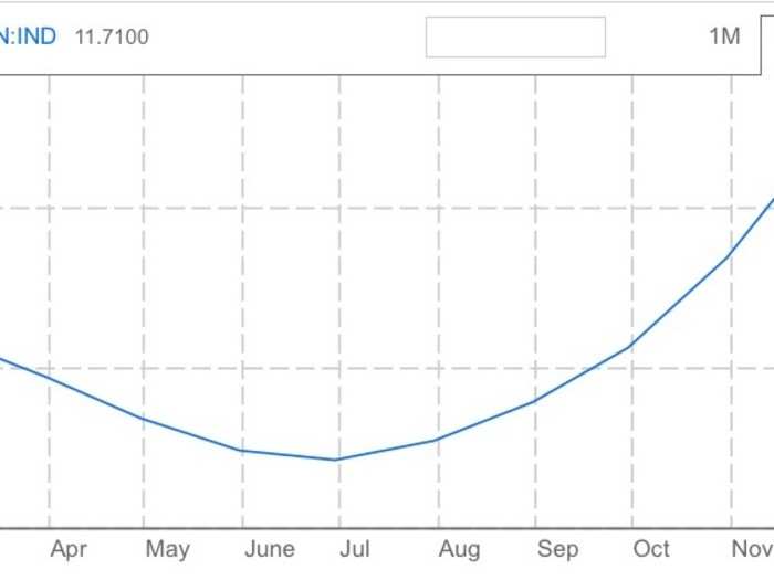 The OECD composite leading indicator does a great job of predicting turning points in growth