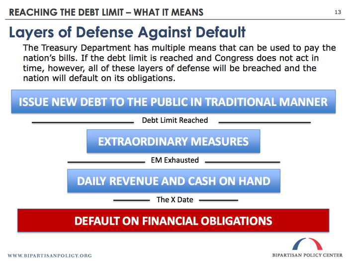 Once we blow through the cash on hand, we will start defaulting on payments. Full stop.