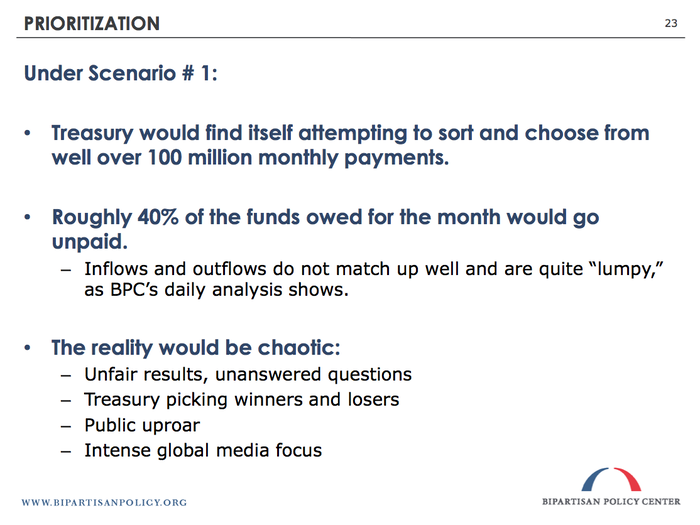 In the first month after the X Date, the Treasury will have to default on 40% of our bills. Most people assume it would be easy for the Treasury to just prioritize "important" payments over less important ones. But everyone also has a different view of what is "important." And the Treasury pays 100+ million bills a month.