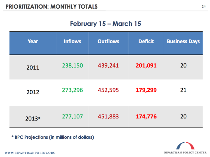 Looked at differently, in the first month after the X Date, $175 billion of bills will go unpaid.