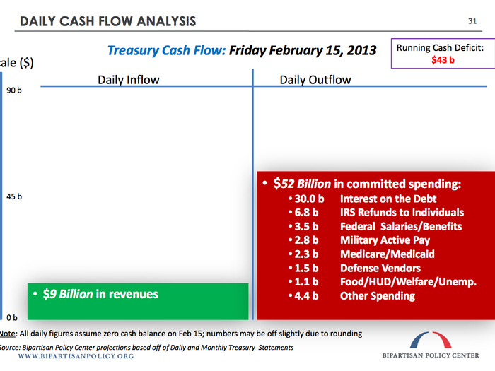 On Friday, February 15th, we will collect $9 billion in new cash. And we will have $52 billion in new bills to pay. So, $43 billion of bills will go unpaid.